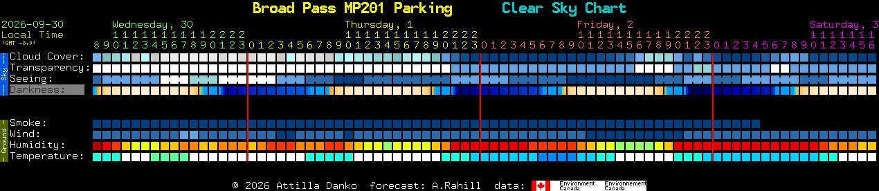 Current forecast for Broad Pass MP201 Parking Clear Sky Chart