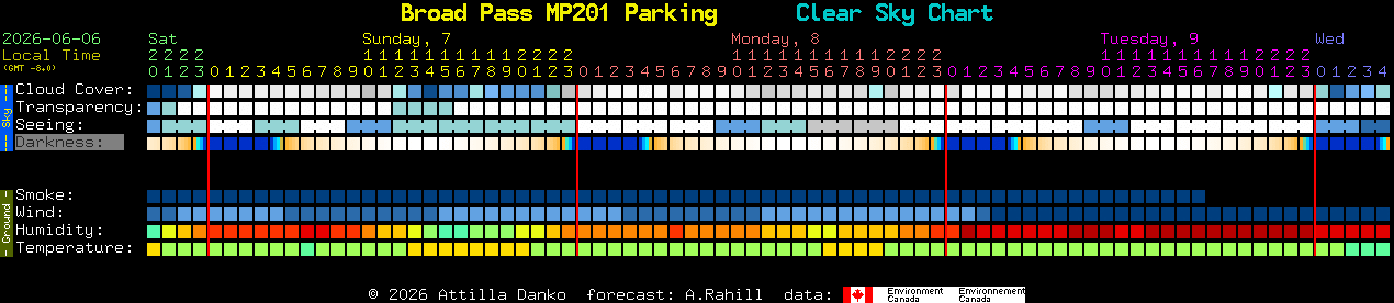Current forecast for Broad Pass MP201 Parking Clear Sky Chart
