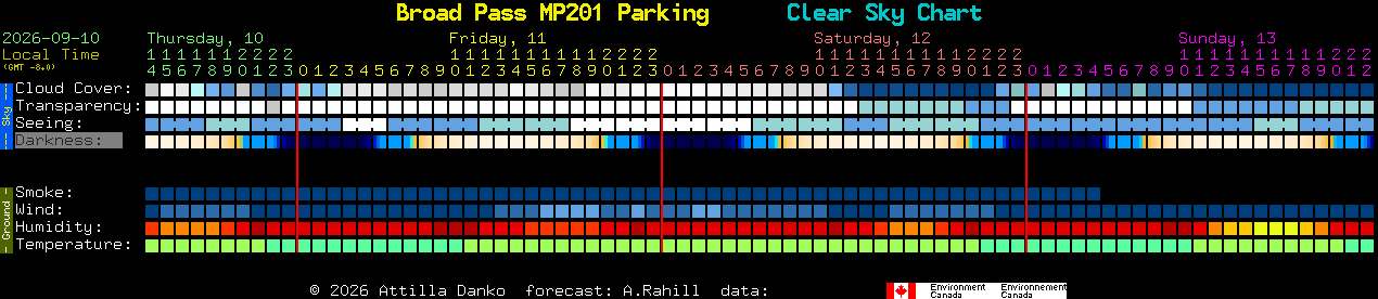 Current forecast for Broad Pass MP201 Parking Clear Sky Chart