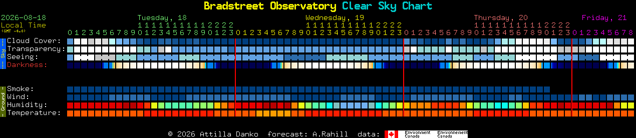 Current forecast for Bradstreet Observatory Clear Sky Chart