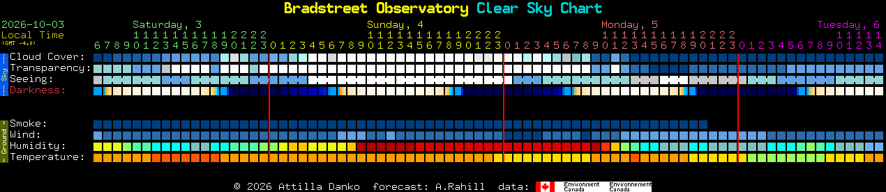 Current forecast for Bradstreet Observatory Clear Sky Chart
