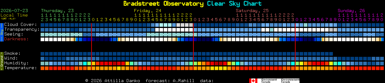 Current forecast for Bradstreet Observatory Clear Sky Chart