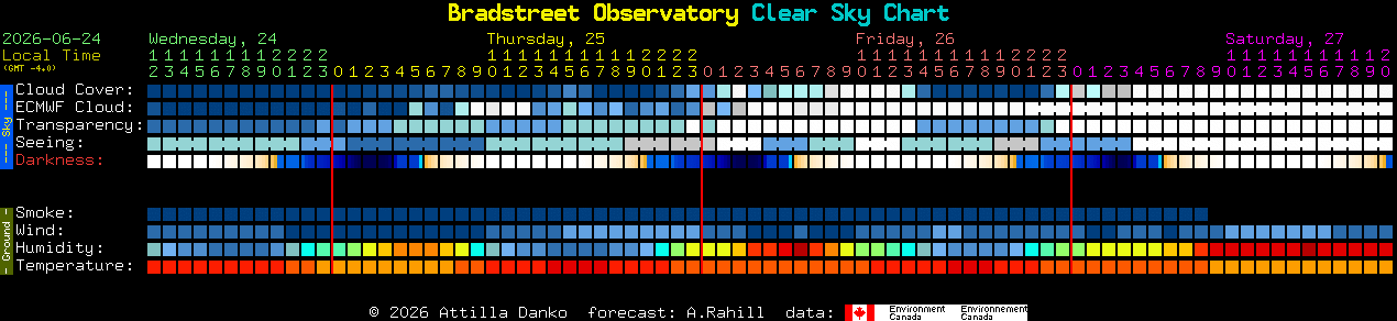 Current forecast for Bradstreet Observatory Clear Sky Chart