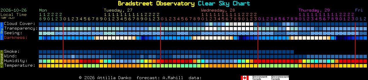 Current forecast for Bradstreet Observatory Clear Sky Chart