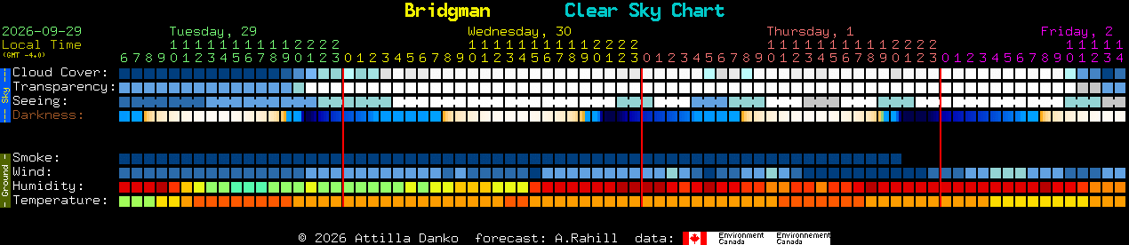 Current forecast for Bridgman Clear Sky Chart