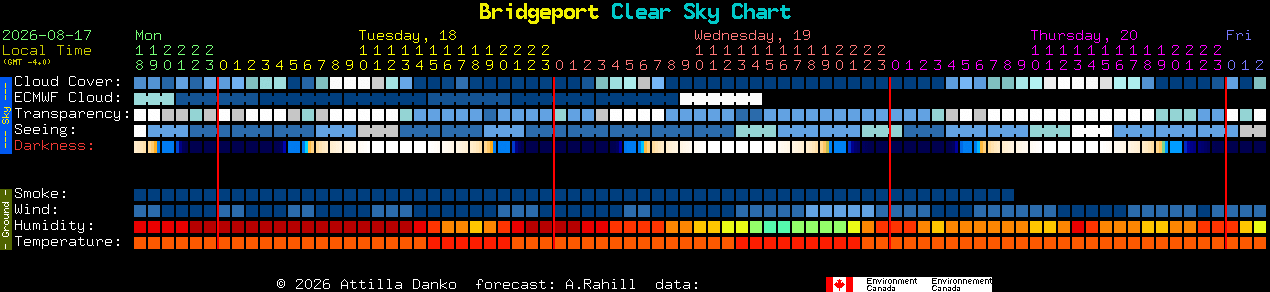 Current forecast for Bridgeport Clear Sky Chart