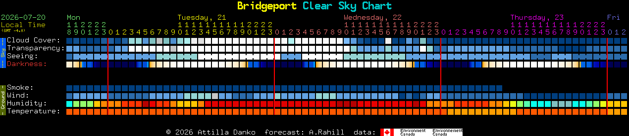 Current forecast for Bridgeport Clear Sky Chart