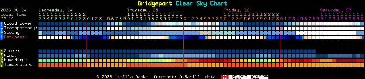 Current forecast for Bridgeport Clear Sky Chart