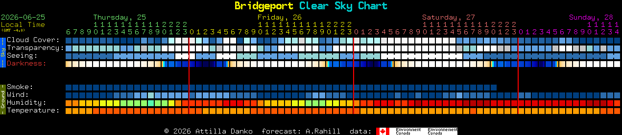 Current forecast for Bridgeport Clear Sky Chart