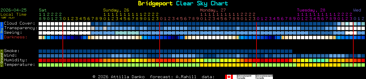 Current forecast for Bridgeport Clear Sky Chart