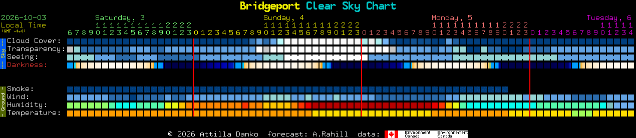 Current forecast for Bridgeport Clear Sky Chart