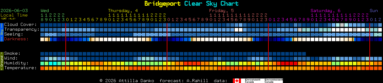 Current forecast for Bridgeport Clear Sky Chart