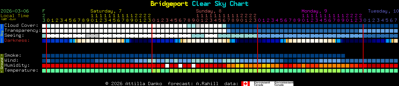 Current forecast for Bridgeport Clear Sky Chart