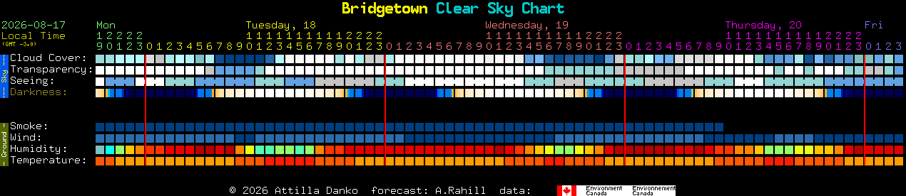 Current forecast for Bridgetown Clear Sky Chart