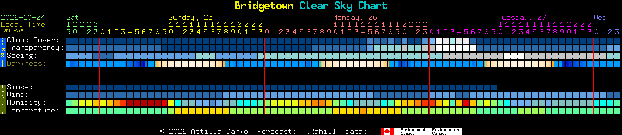 Current forecast for Bridgetown Clear Sky Chart