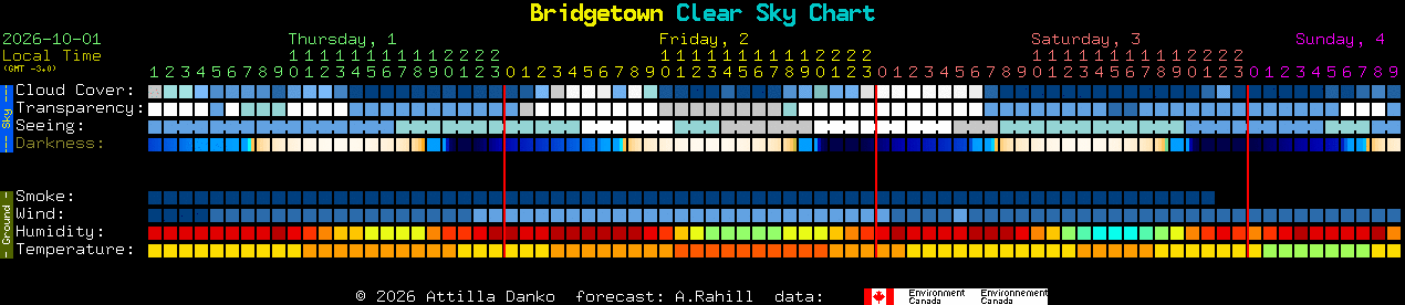 Current forecast for Bridgetown Clear Sky Chart
