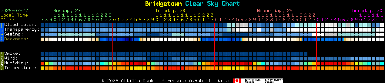 Current forecast for Bridgetown Clear Sky Chart