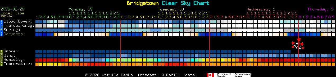 Current forecast for Bridgetown Clear Sky Chart