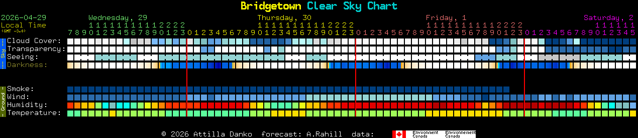 Current forecast for Bridgetown Clear Sky Chart