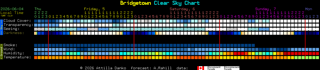 Current forecast for Bridgetown Clear Sky Chart