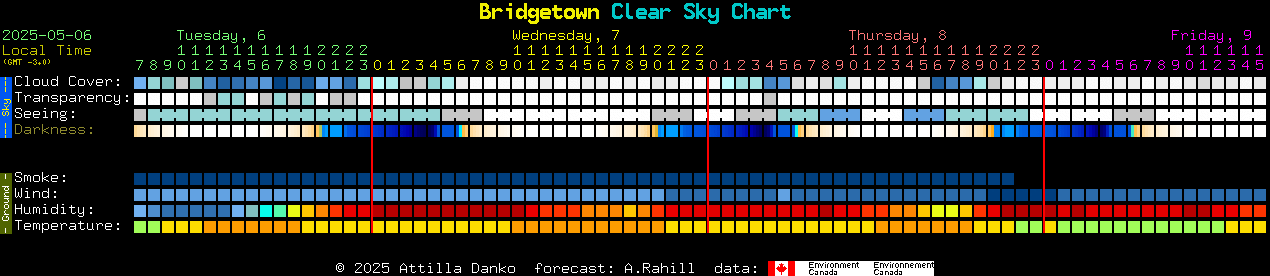 Current forecast for Bridgetown Clear Sky Chart