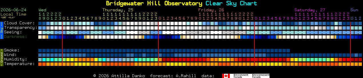 Current forecast for Bridgewater Hill Observatory Clear Sky Chart