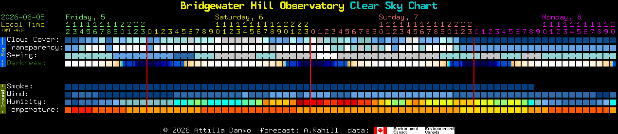 Current forecast for Bridgewater Hill Observatory Clear Sky Chart