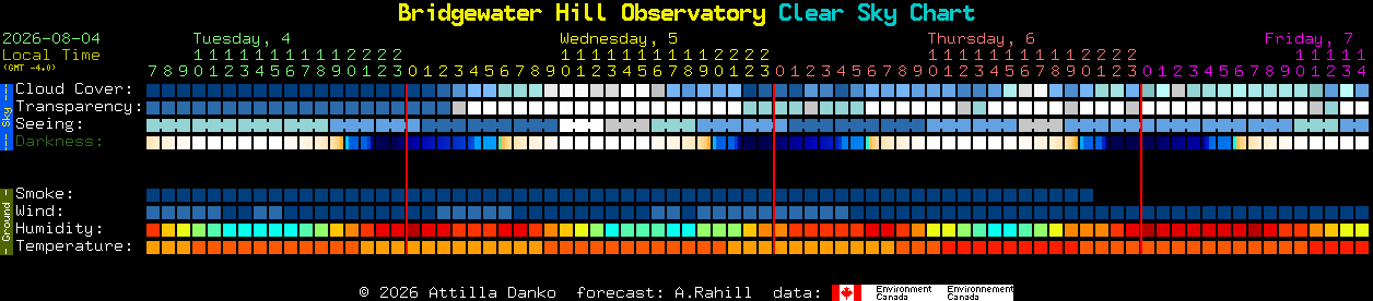Current forecast for Bridgewater Hill Observatory Clear Sky Chart