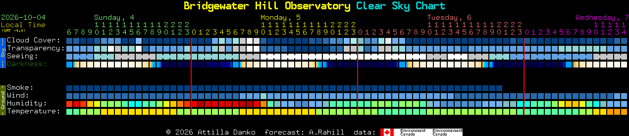 Current forecast for Bridgewater Hill Observatory Clear Sky Chart