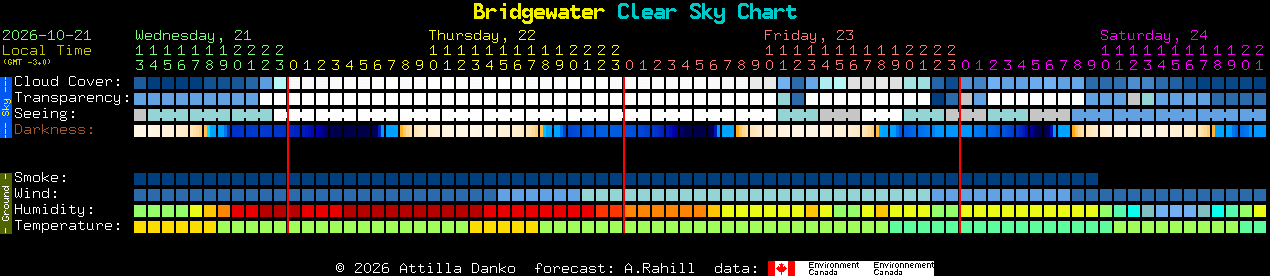 Current forecast for Bridgewater Clear Sky Chart
