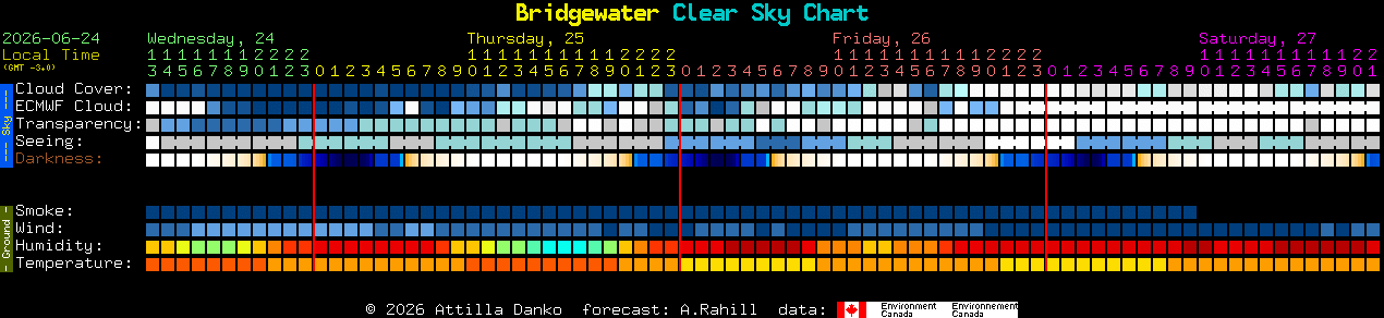 Current forecast for Bridgewater Clear Sky Chart