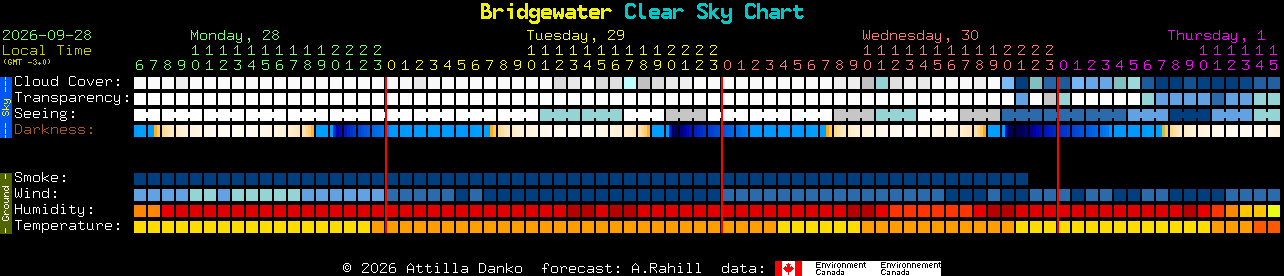 Current forecast for Bridgewater Clear Sky Chart