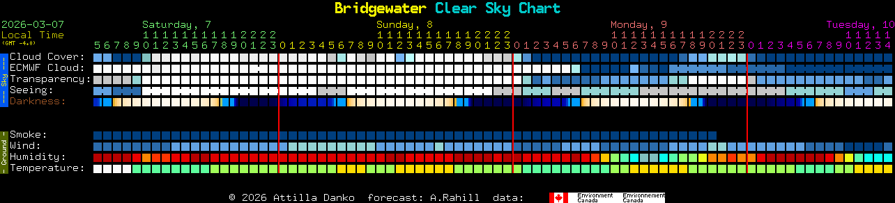 Current forecast for Bridgewater Clear Sky Chart