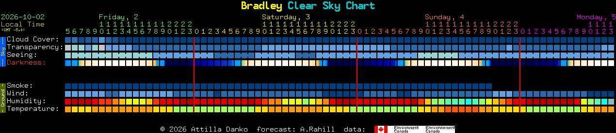 Current forecast for Bradley Clear Sky Chart