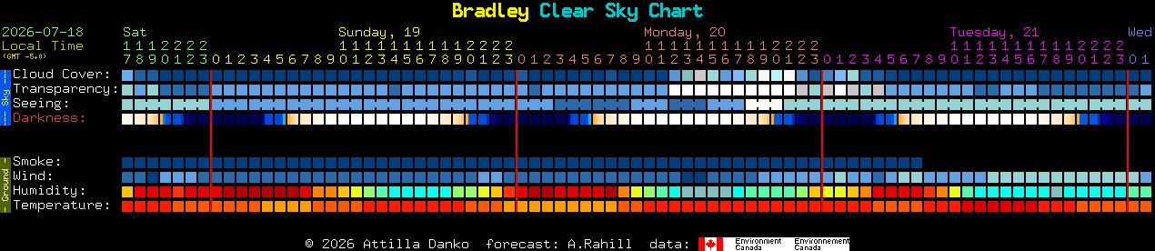 Current forecast for Bradley Clear Sky Chart