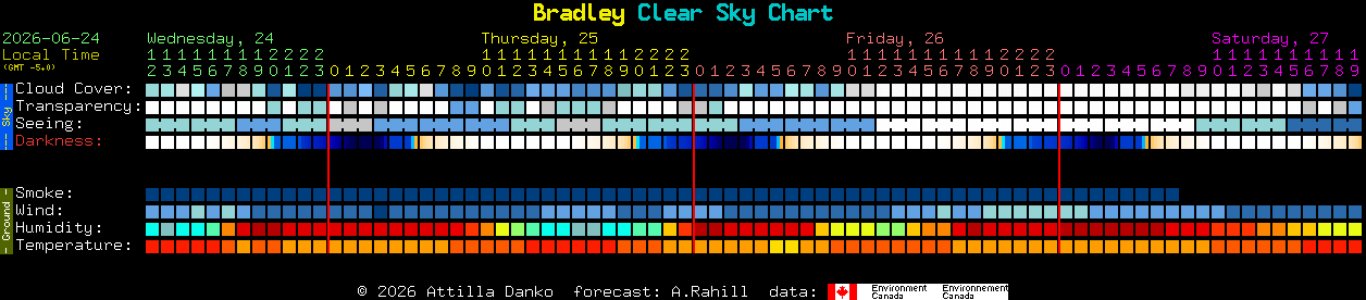 Current forecast for Bradley Clear Sky Chart