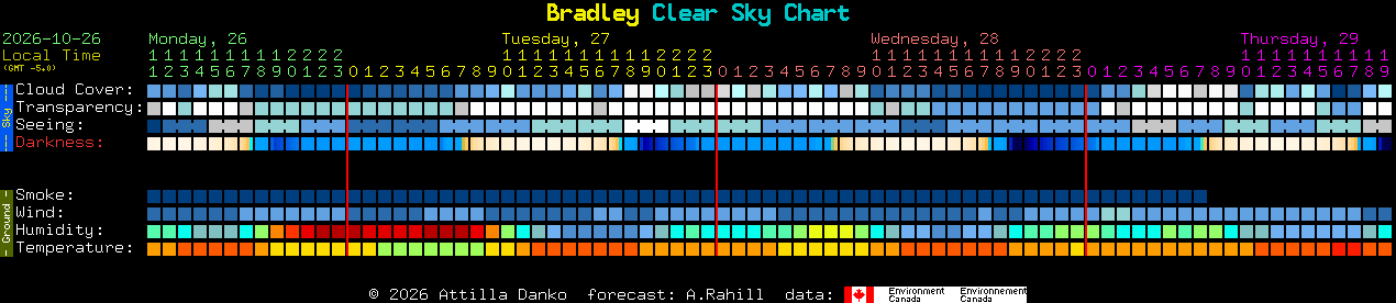 Current forecast for Bradley Clear Sky Chart
