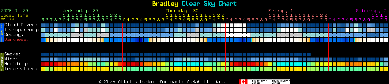Current forecast for Bradley Clear Sky Chart