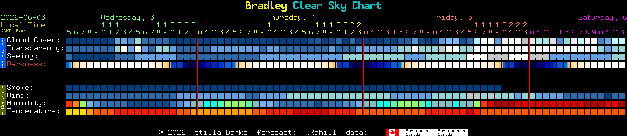 Current forecast for Bradley Clear Sky Chart