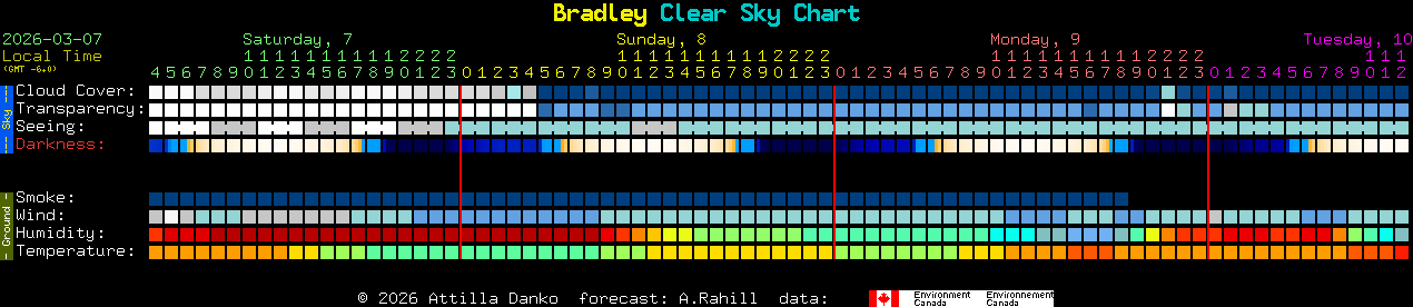 Current forecast for Bradley Clear Sky Chart