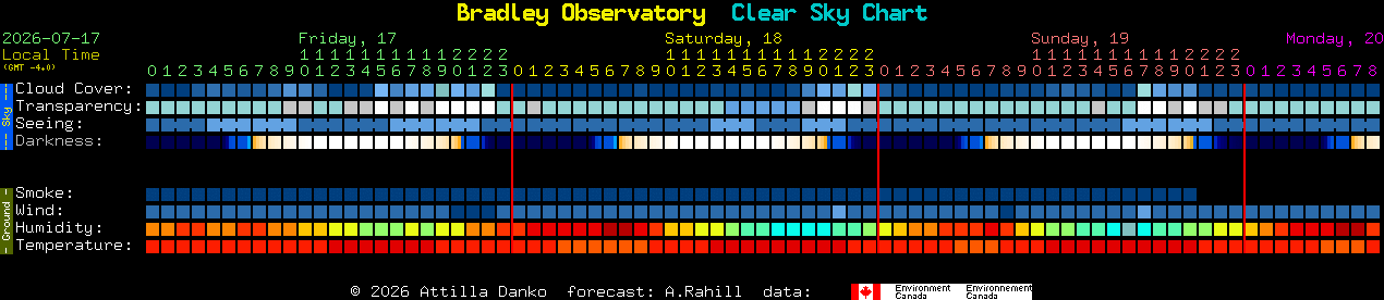 Current forecast for Bradley Observatory Clear Sky Chart