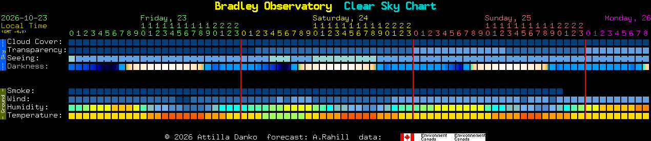 Current forecast for Bradley Observatory Clear Sky Chart