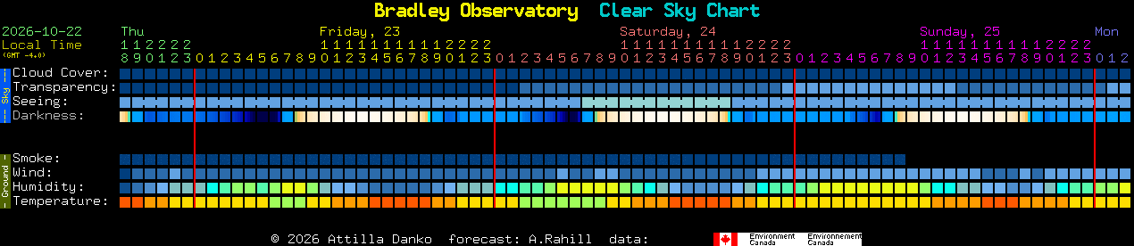 Current forecast for Bradley Observatory Clear Sky Chart