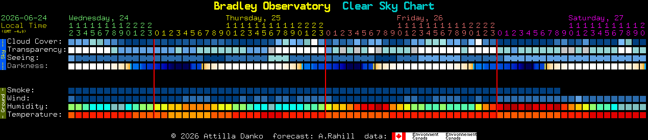 Current forecast for Bradley Observatory Clear Sky Chart