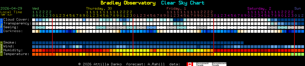 Current forecast for Bradley Observatory Clear Sky Chart
