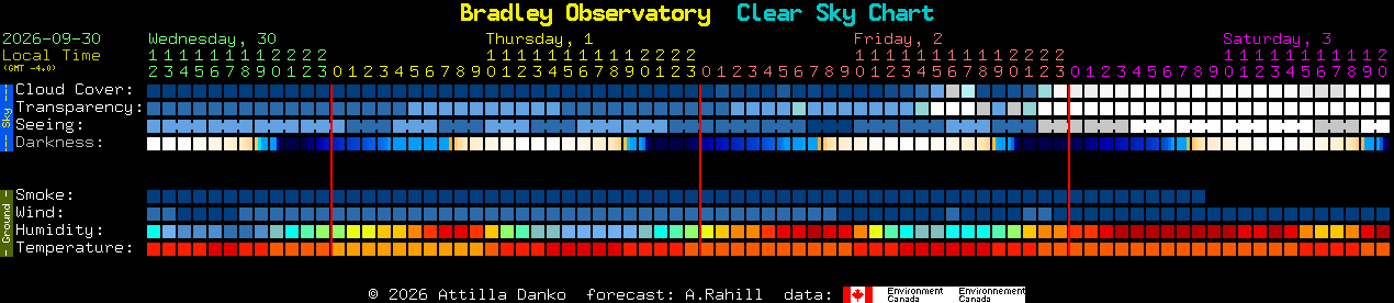 Current forecast for Bradley Observatory Clear Sky Chart