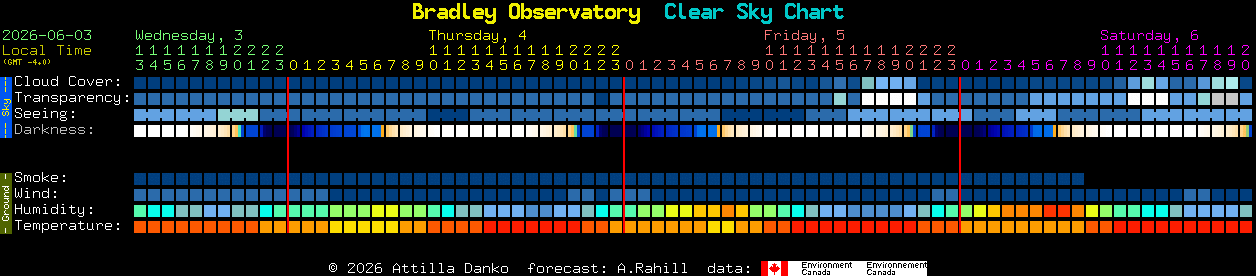 Current forecast for Bradley Observatory Clear Sky Chart