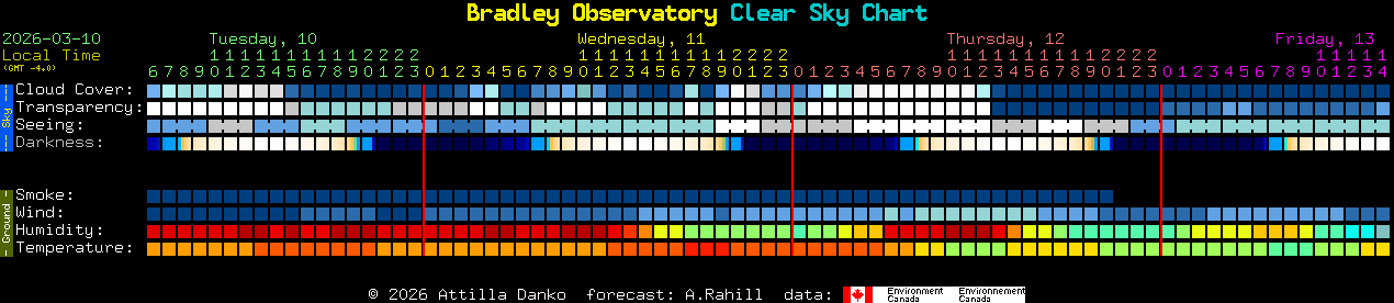 Current forecast for Bradley Observatory Clear Sky Chart