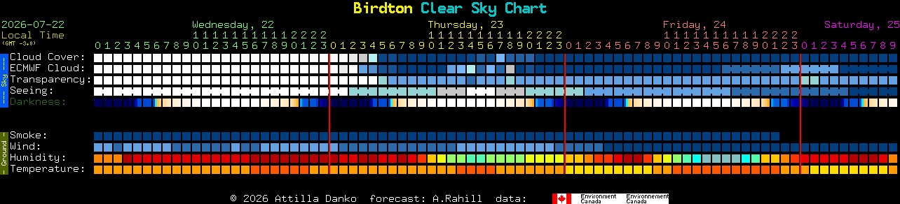 Current forecast for Birdton Clear Sky Chart