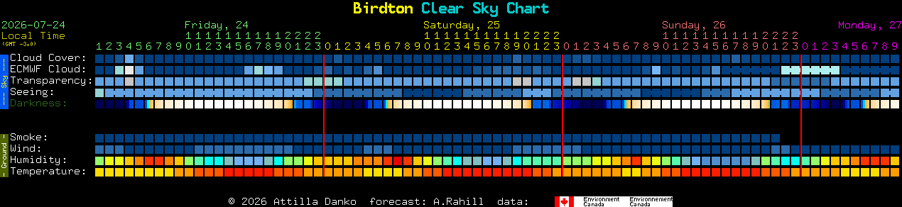 Current forecast for Birdton Clear Sky Chart